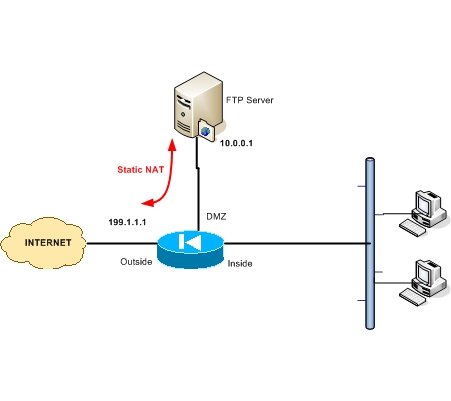 VPN setup plans with Cisco ASA and ISA.