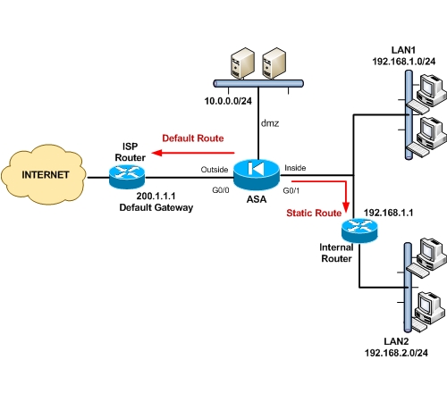 Manual Dhcp For Cisco Asa 5520