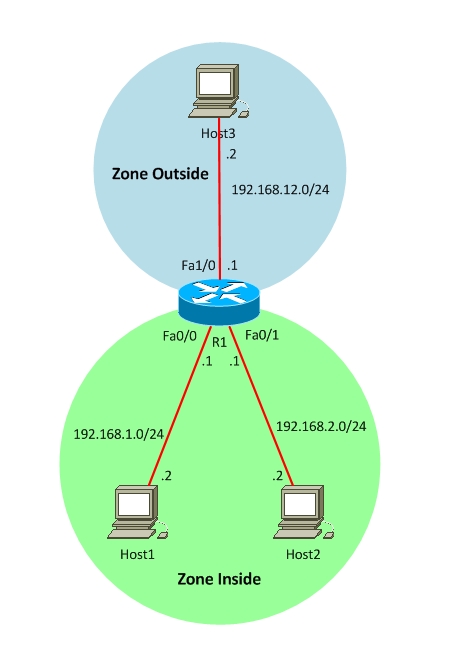 ios zone based firewall vpn