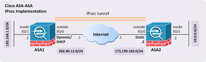 site to site vpn between sonicwall and cisco asa