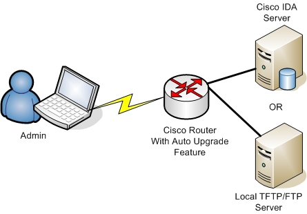 cisco router auto upgrade feature