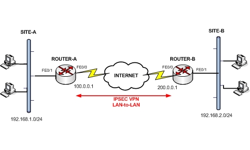 lan to lan ipsec vpn between two cisco routers