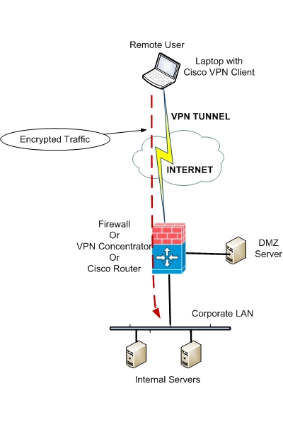 setup vpn with cisco router