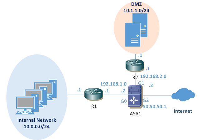 Manifesteren Buurt verhaal How to Configure EIGRP on a Cisco ASA Firewall (Example Commands)
