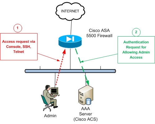 Cisco ASA AAA Authentication