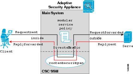 csc ssm traffic flow inspection