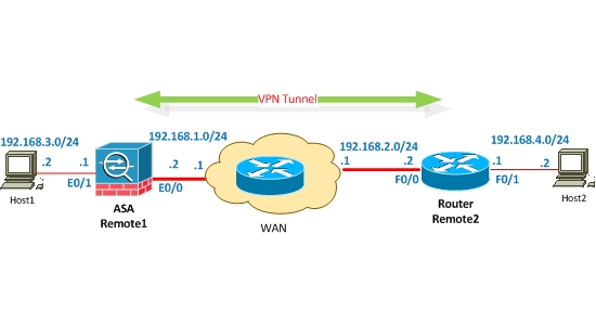 site to site vpn example on cisco router