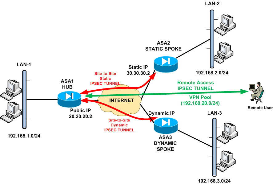 cisco site to site vpn configuration router