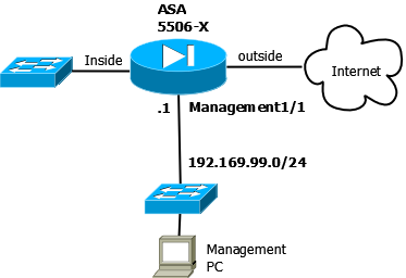 simple diagram with asa mgt network