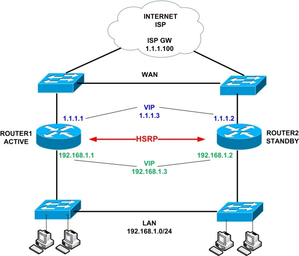 network isp redundancy