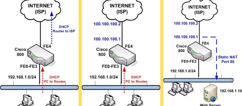 Cisco 800 Series Configuration for Internet Access Step-by-Step