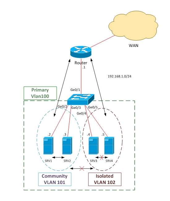 private vlan configuration guide on cisco switches