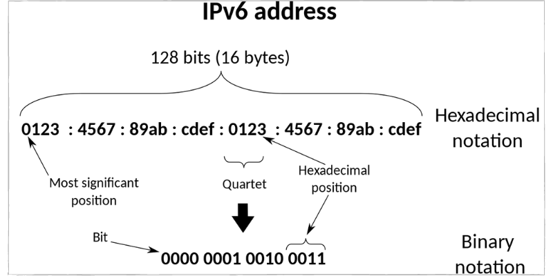 fitting sudden Weird How to Configure IPv6 Address on Cisco Routers with Example