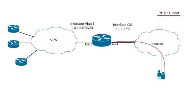pptp vpn client cisco router