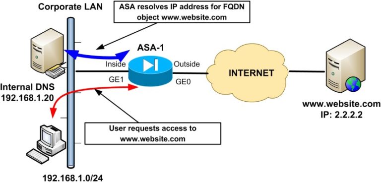 How To Block Access To Websites With A Cisco ASA Firewall with FQDN 