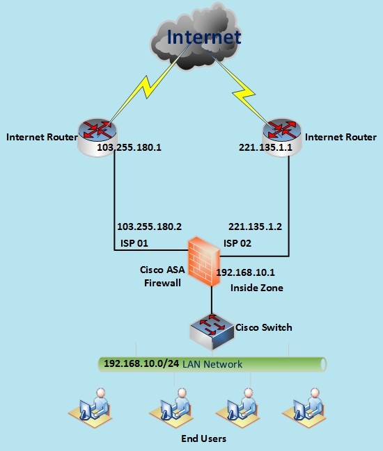 cisco asa dual wan ISPs and PBR configuration