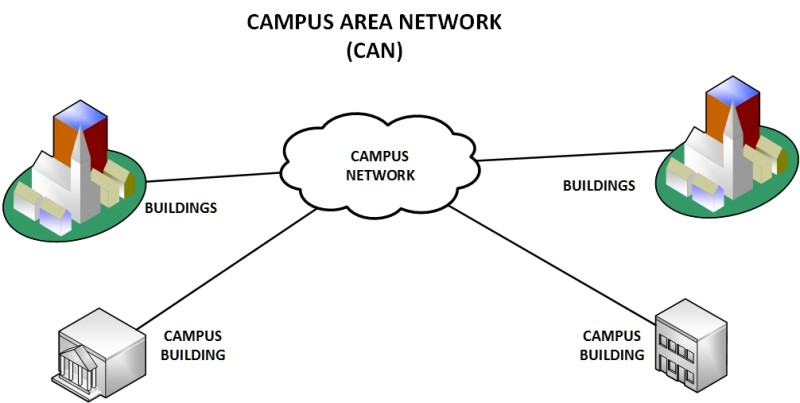 campus area network