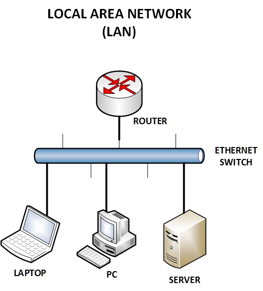 Local Area Network