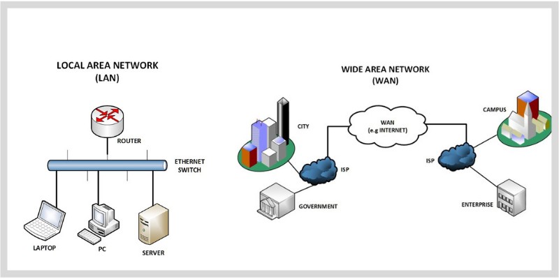 Difference Between LAN and WAN Networks - Compared and Explained
