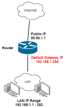 default gateway ip