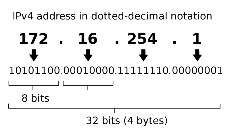 ip address format