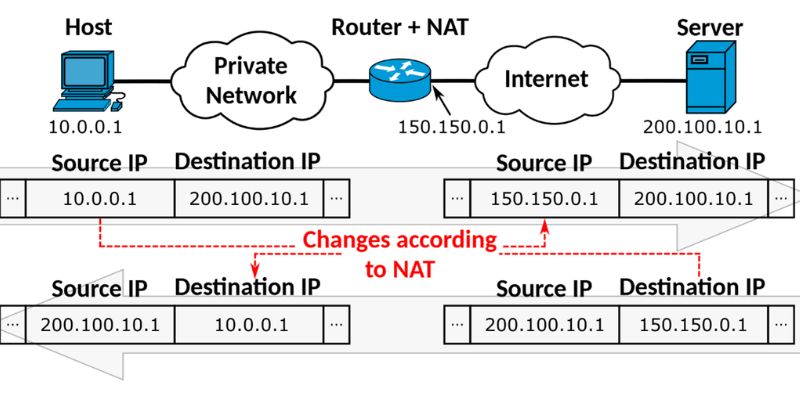 comparing nat vs pat address translation diagram