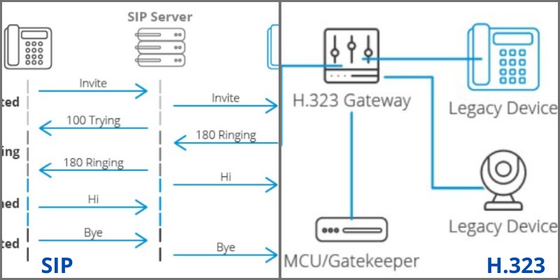 comparing h323 and sip protocols