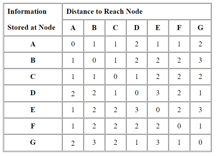 finalized routing table