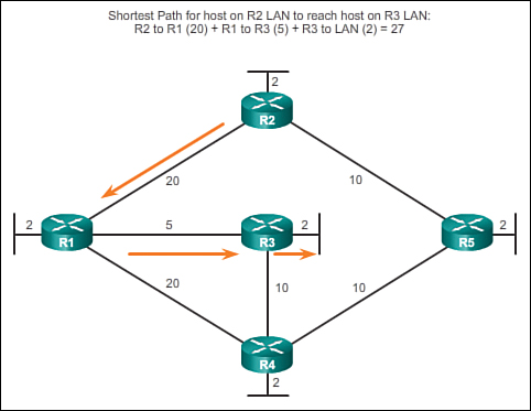 link state topology