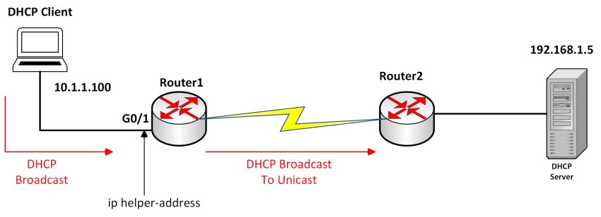ip helper address example diagram