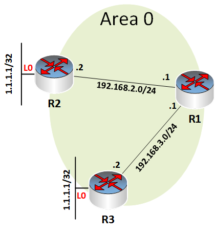 ospf example network