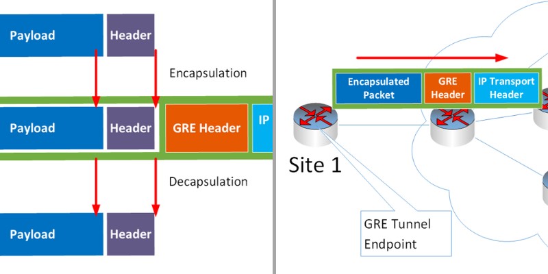 comparing gre and ipsec