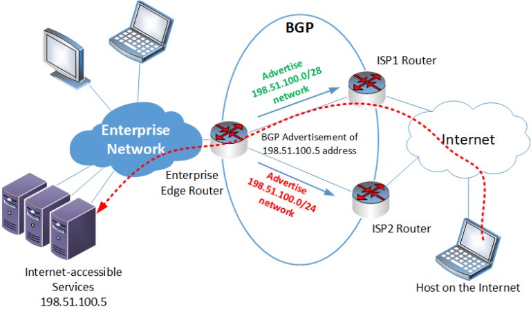 BGP Multihoming - Influencing Enterprise to ISP Routing Using BGP