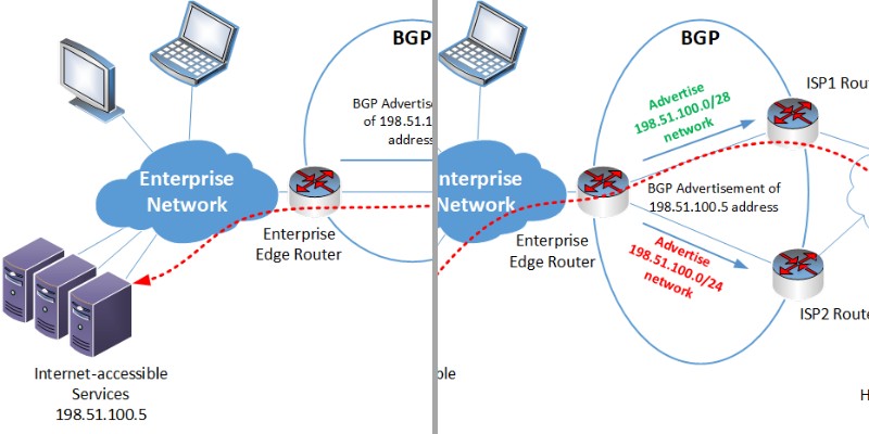 bgp multi homed connections