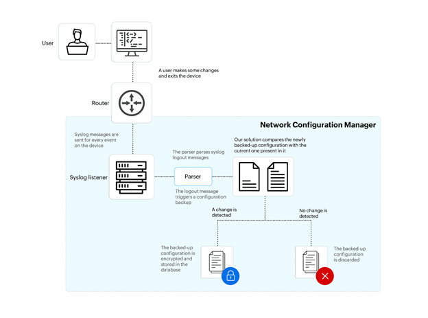 Network Configuration Manager