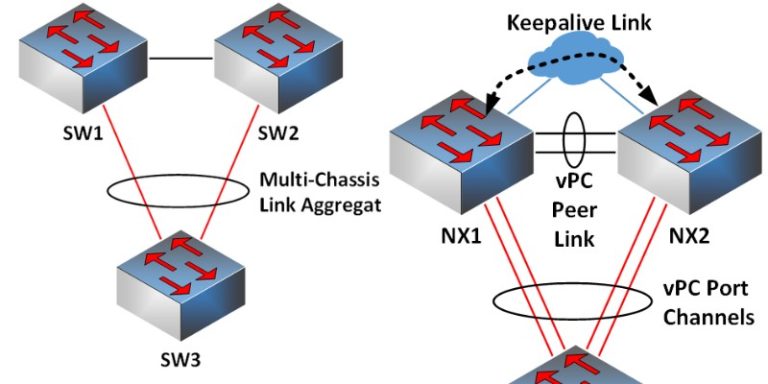 What is Cisco Virtual Port Channel (vPC) - Explained and Discussed